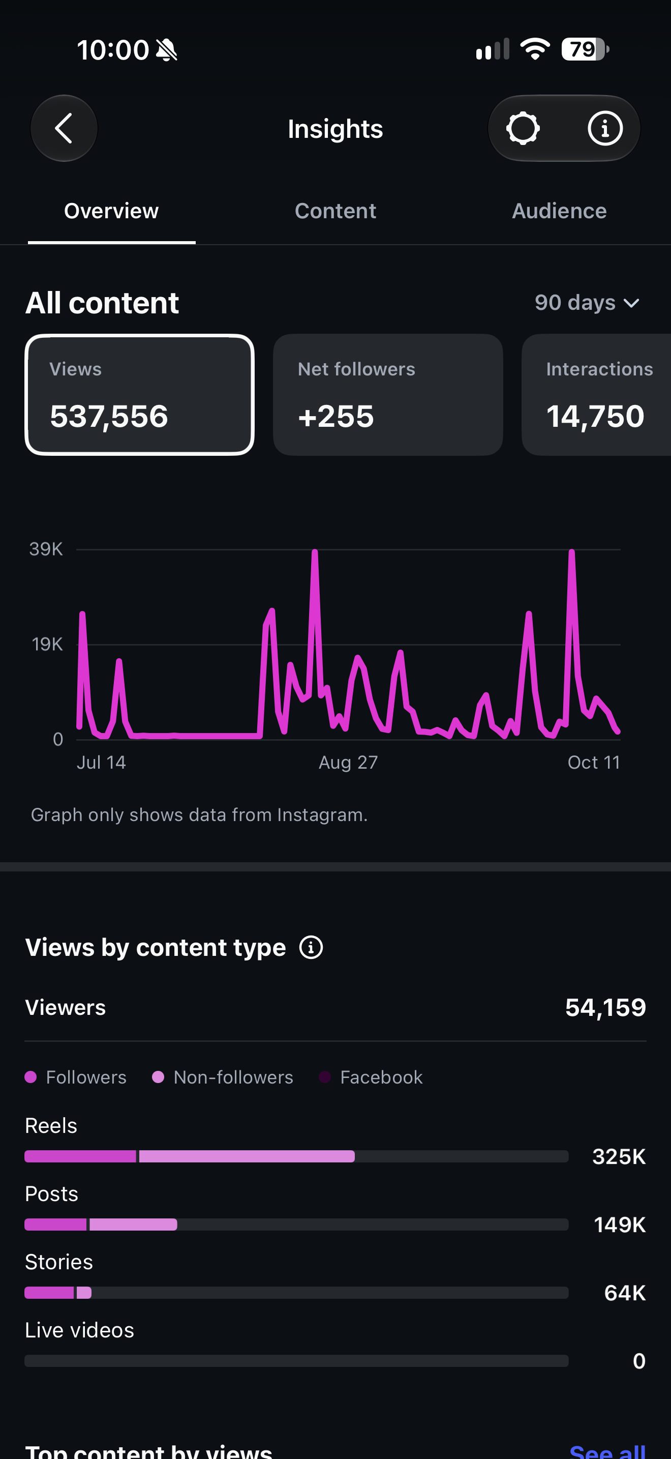 Original 90-day account insights: 537,556 views, 14,750 interactions and 255 net followers